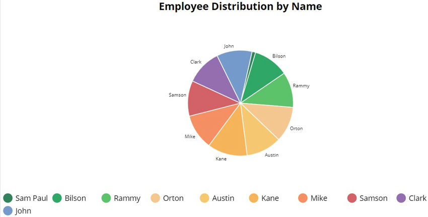 Employee Distribution by name